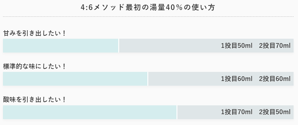 4:6メソッド最初に注ぐ湯量40%で味わいが決まる