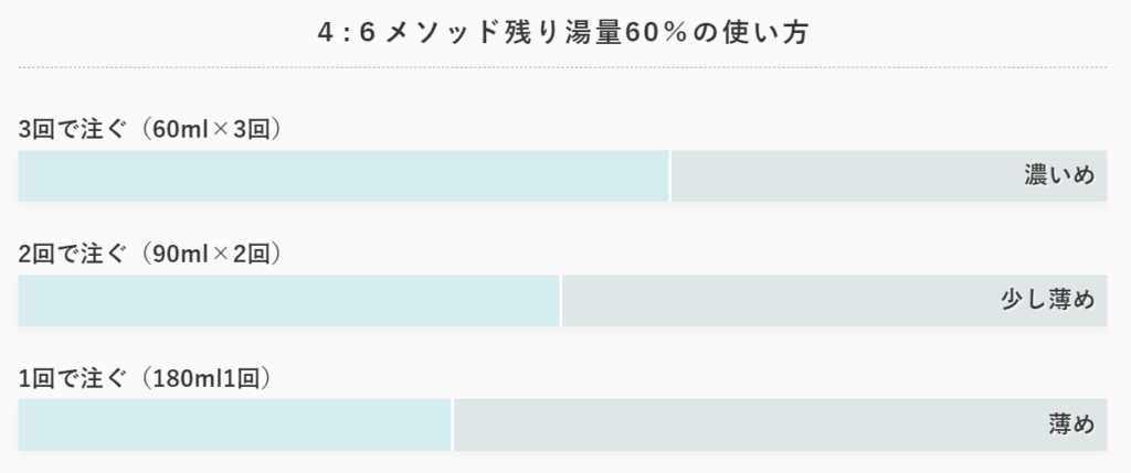 4:6メソッド残りの湯量60%で濃度が決まる