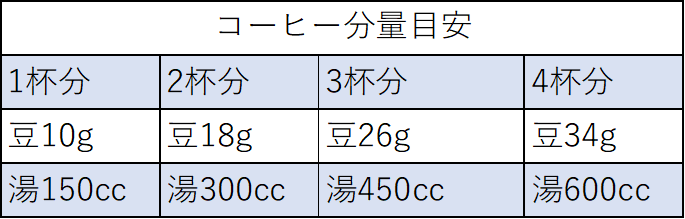 ハンドドリップコーヒー2杯分3杯分等の複数杯の入れ方！コーヒー豆や湯量は？