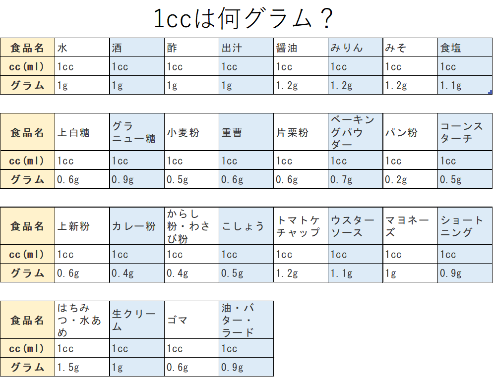 1cc(ml)は何グラム