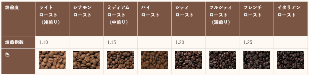 【焙煎指数計算機】重量で判定！コーヒー焙煎度合い8種類を解説！色見本あり